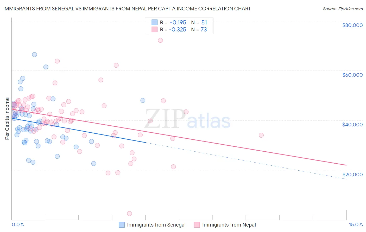 Immigrants from Senegal vs Immigrants from Nepal Per Capita Income
