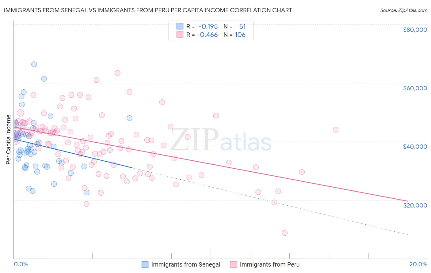 Immigrants from Senegal vs Immigrants from Peru Per Capita Income