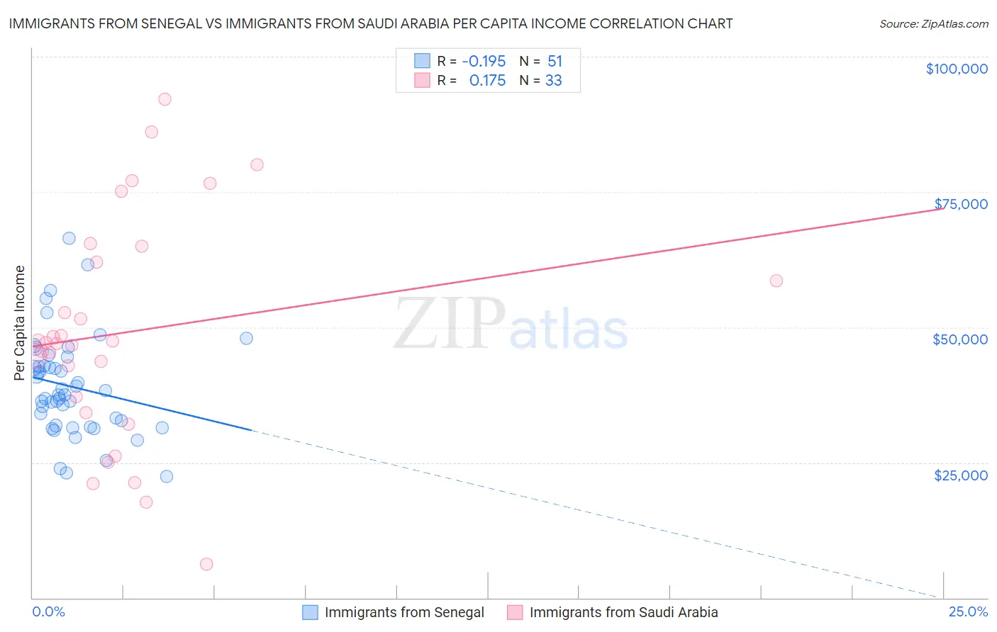 Immigrants from Senegal vs Immigrants from Saudi Arabia Per Capita Income