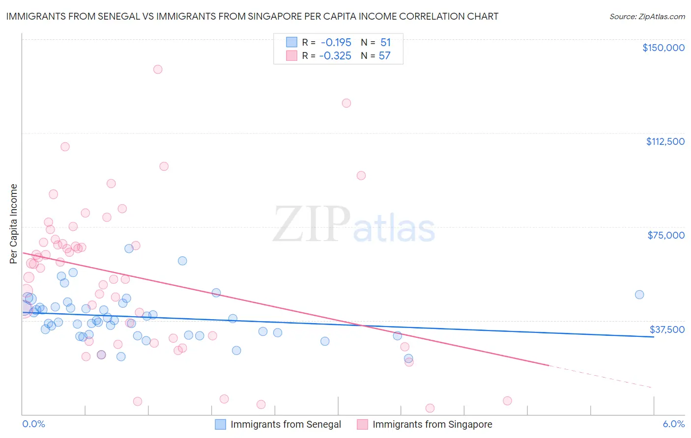 Immigrants from Senegal vs Immigrants from Singapore Per Capita Income