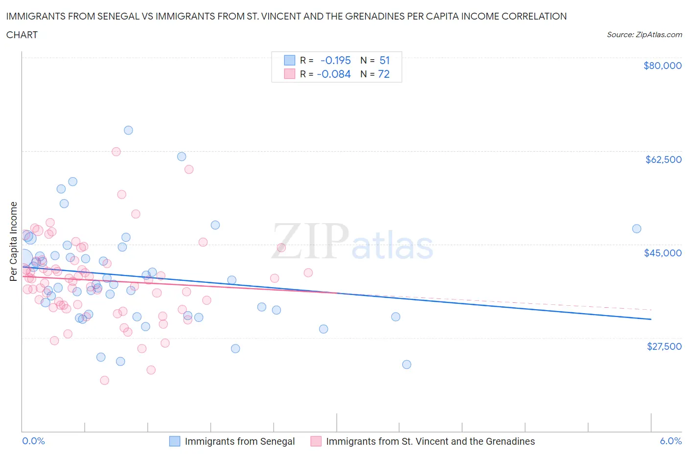 Immigrants from Senegal vs Immigrants from St. Vincent and the Grenadines Per Capita Income