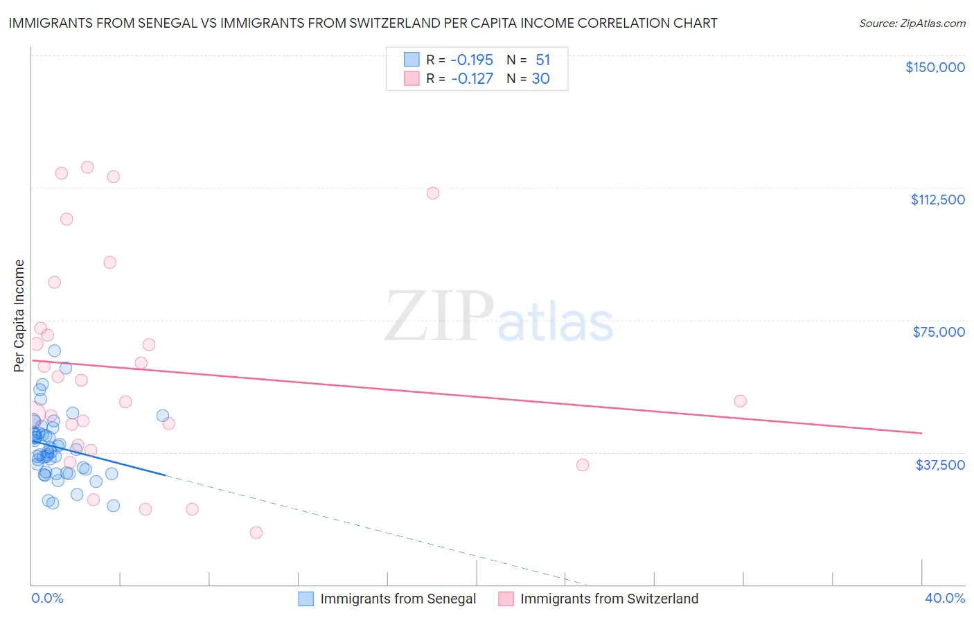 Immigrants from Senegal vs Immigrants from Switzerland Per Capita Income