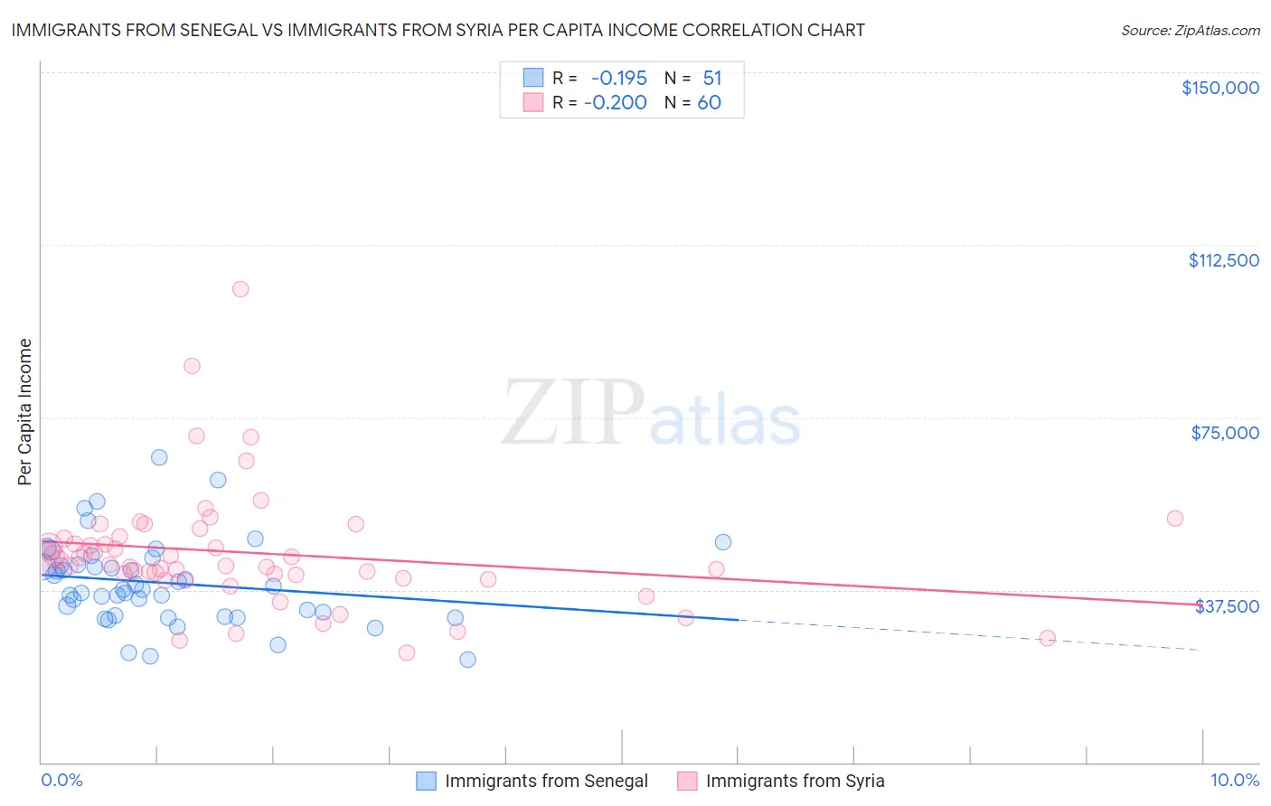 Immigrants from Senegal vs Immigrants from Syria Per Capita Income