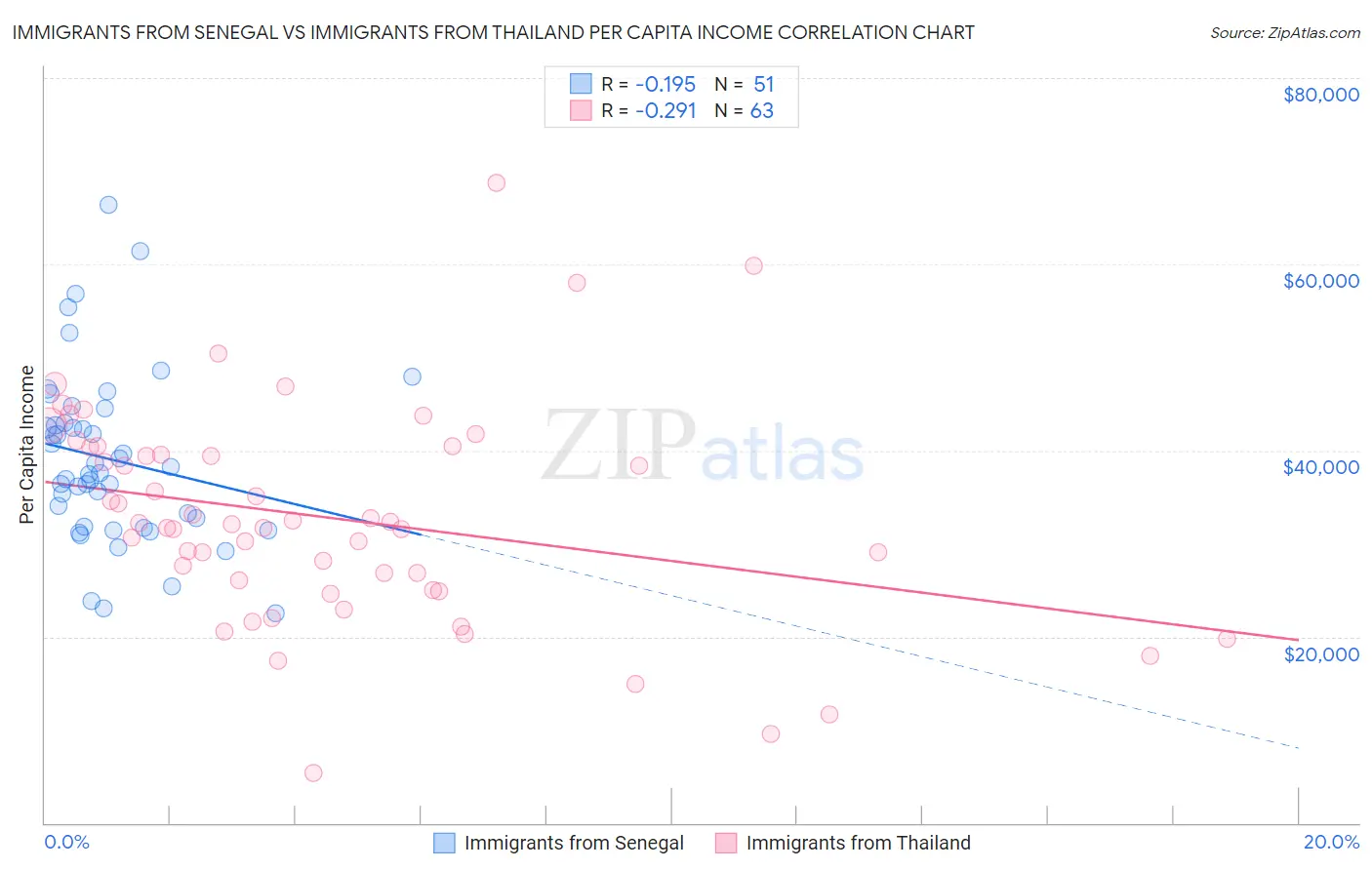 Immigrants from Senegal vs Immigrants from Thailand Per Capita Income