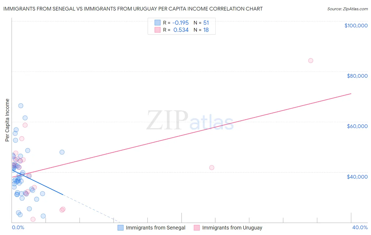 Immigrants from Senegal vs Immigrants from Uruguay Per Capita Income