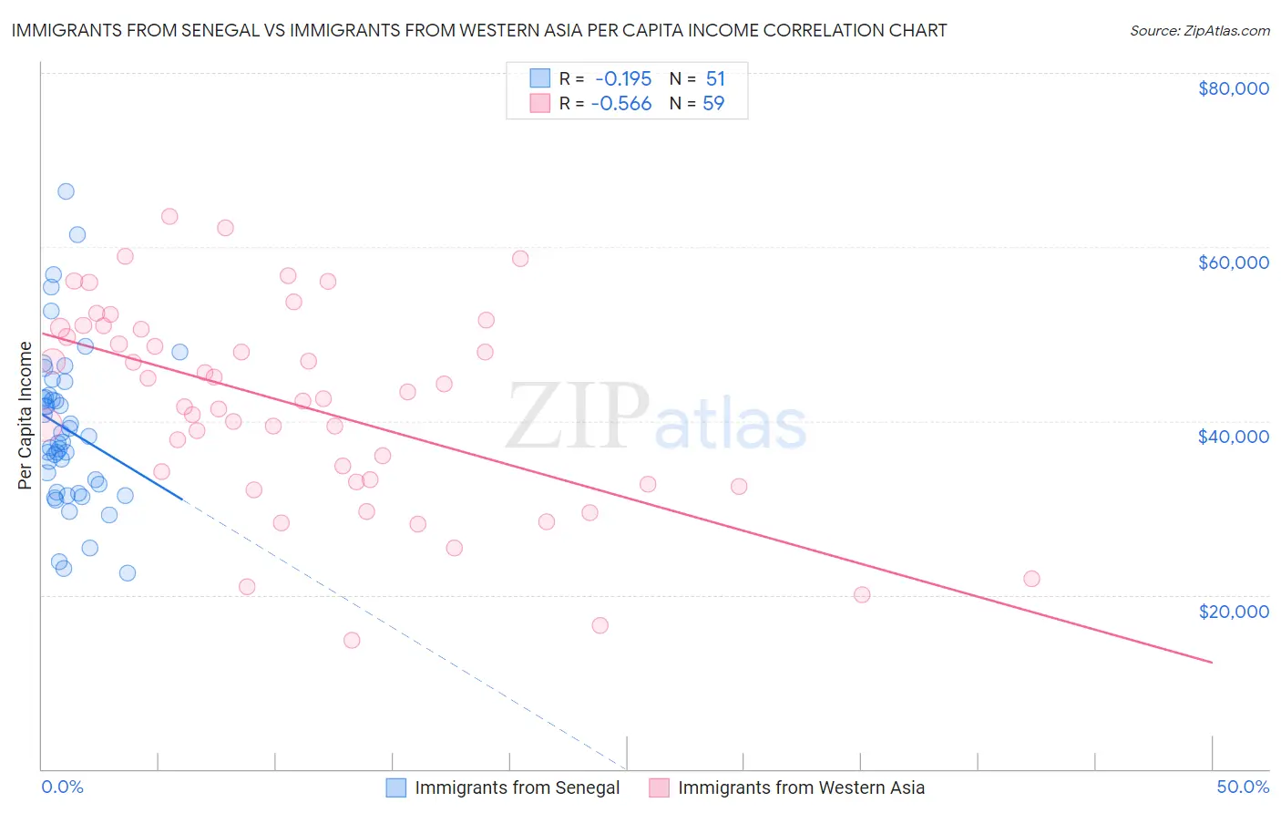 Immigrants from Senegal vs Immigrants from Western Asia Per Capita Income