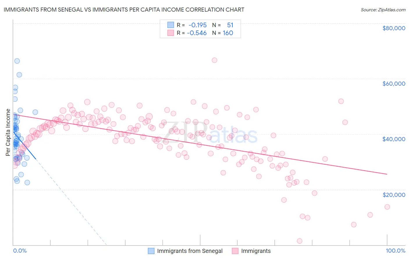 Immigrants from Senegal vs Immigrants Per Capita Income