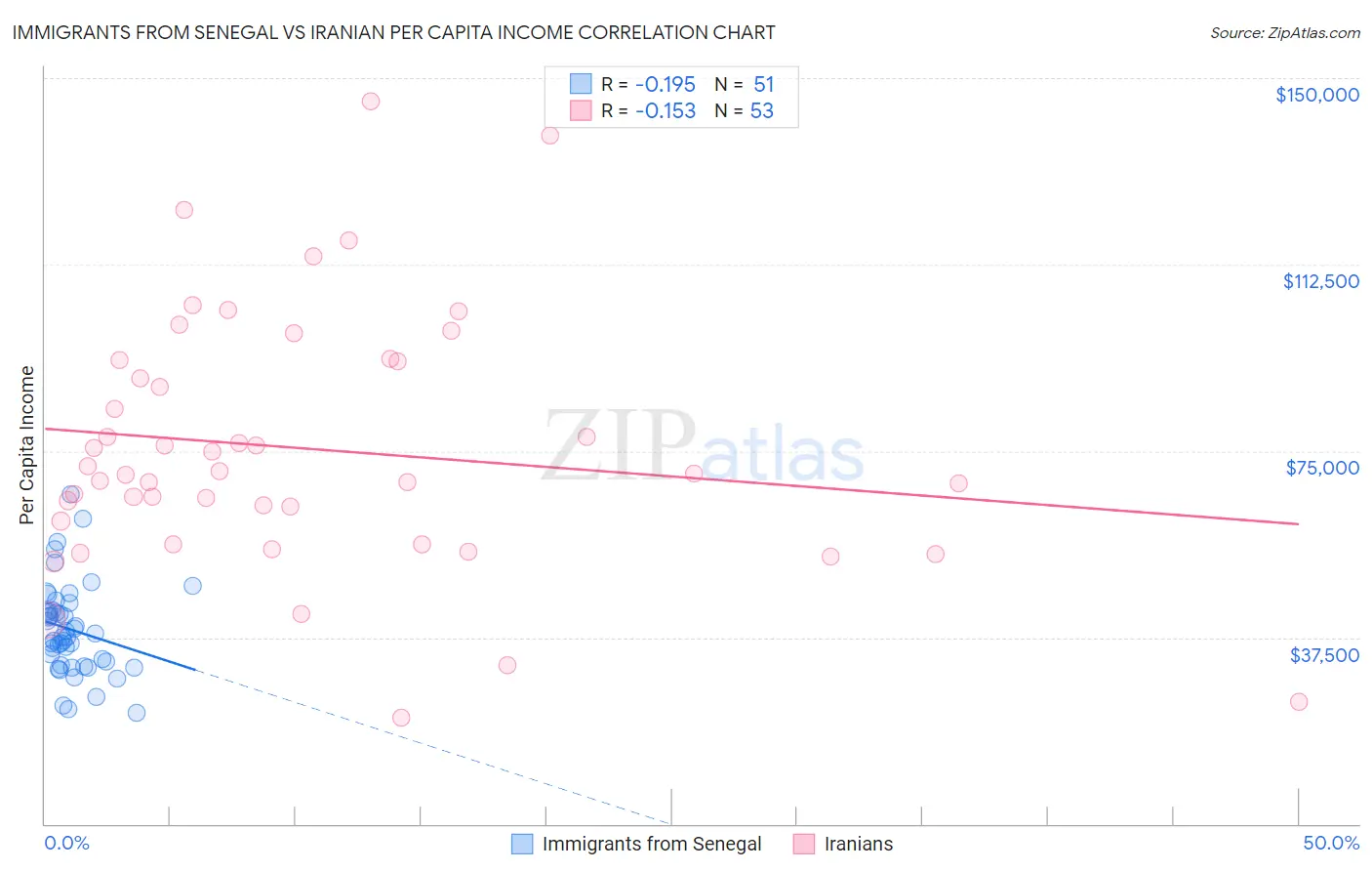 Immigrants from Senegal vs Iranian Per Capita Income
