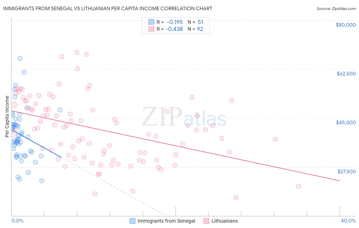 Immigrants from Senegal vs Lithuanian Per Capita Income