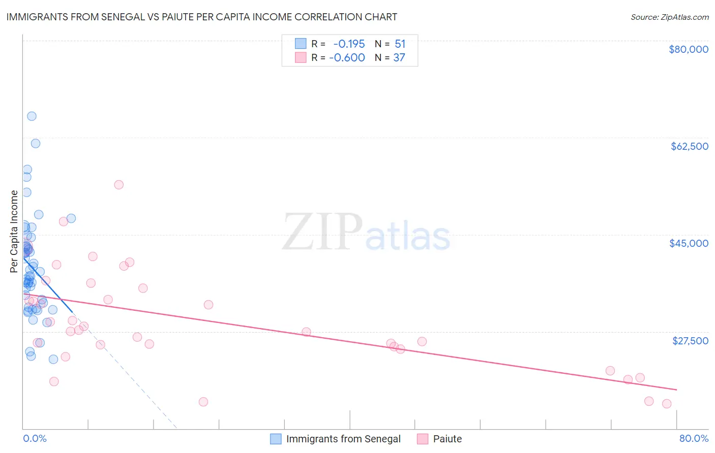 Immigrants from Senegal vs Paiute Per Capita Income