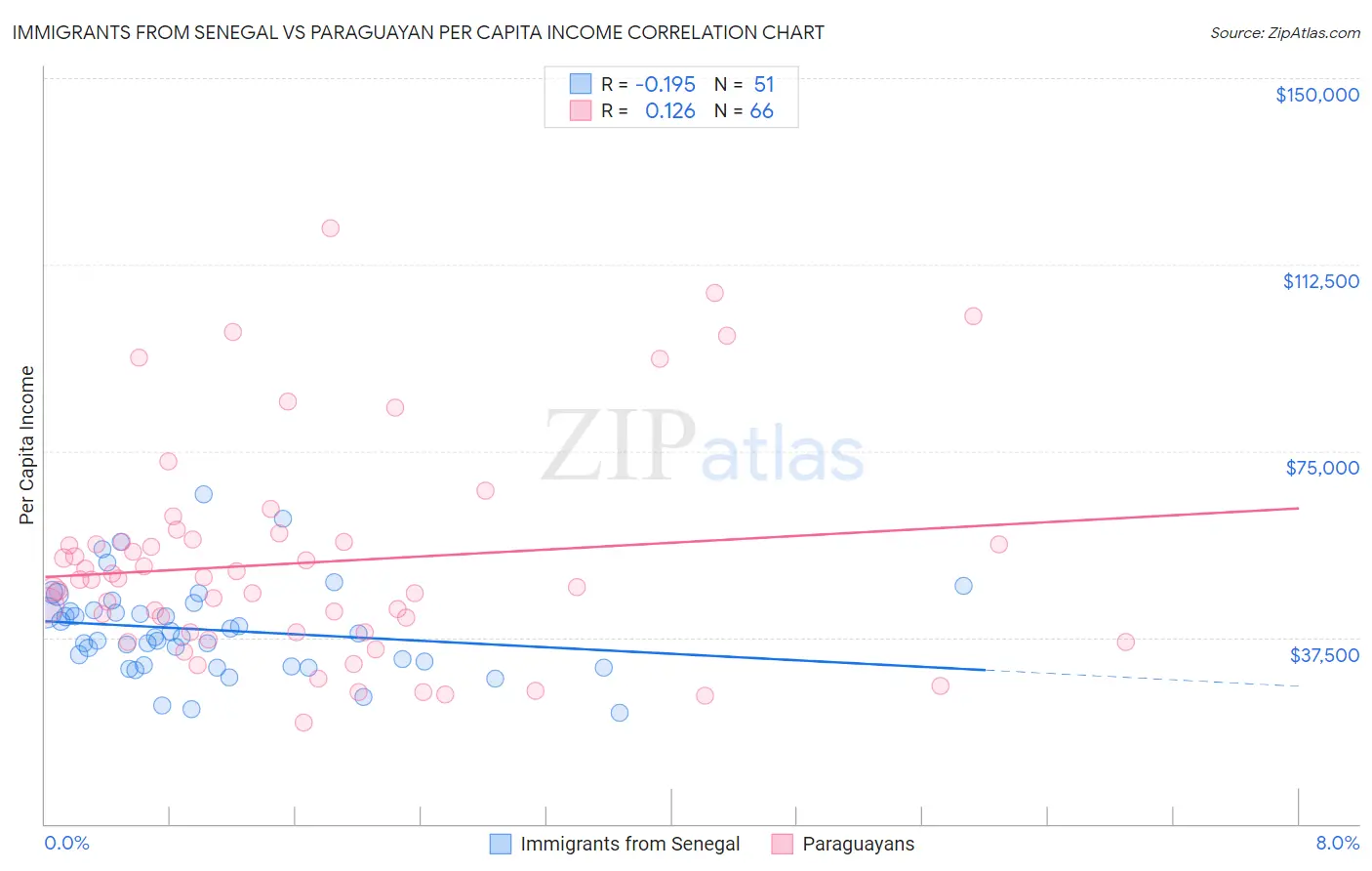 Immigrants from Senegal vs Paraguayan Per Capita Income