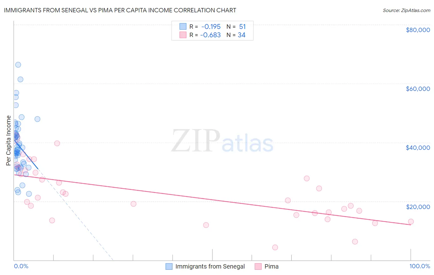 Immigrants from Senegal vs Pima Per Capita Income