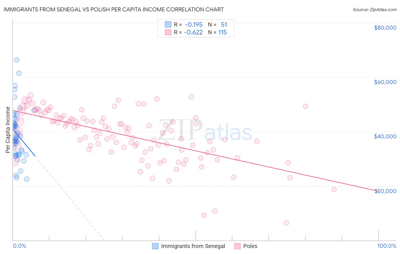 Immigrants from Senegal vs Polish Per Capita Income