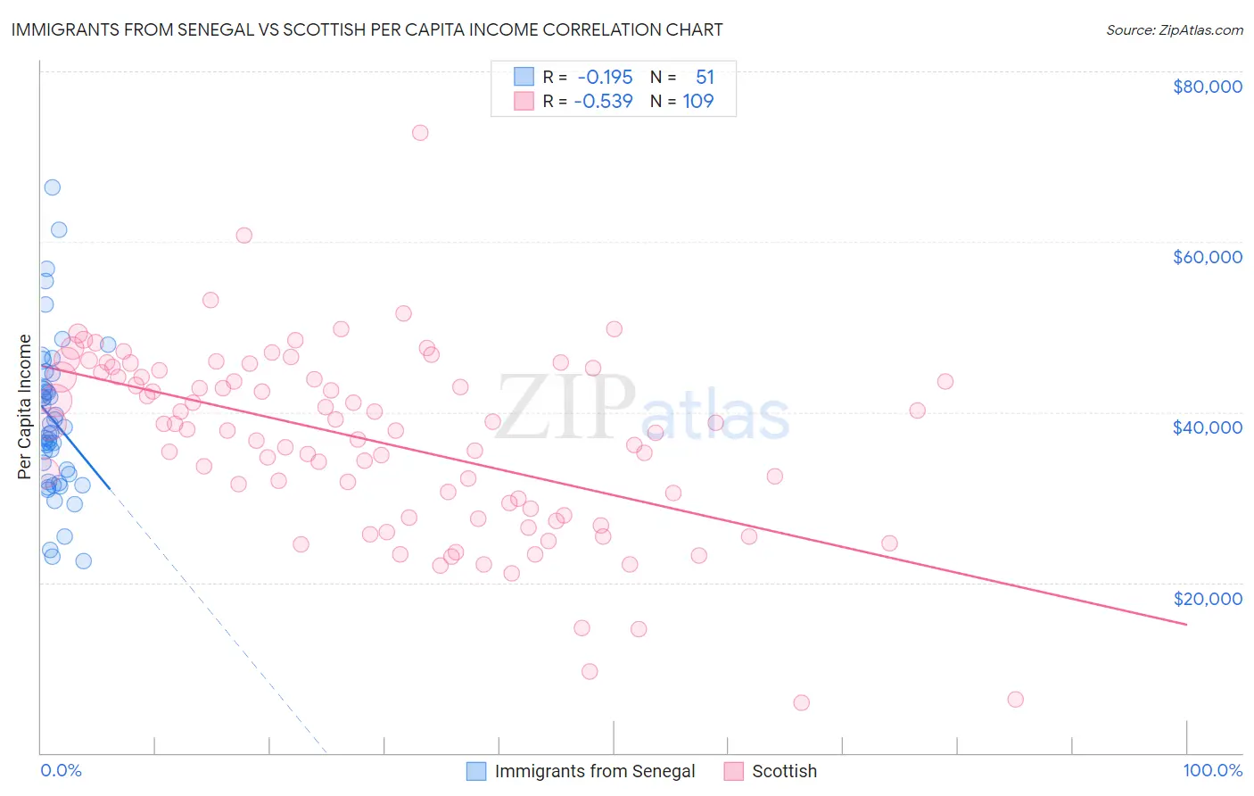 Immigrants from Senegal vs Scottish Per Capita Income