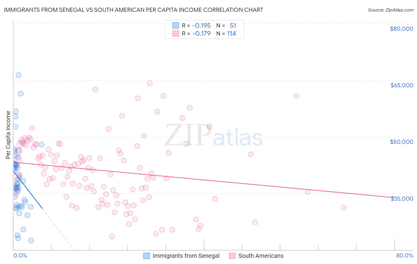 Immigrants from Senegal vs South American Per Capita Income