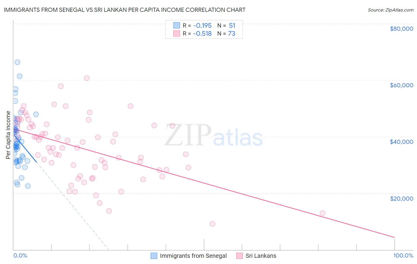 Immigrants from Senegal vs Sri Lankan Per Capita Income