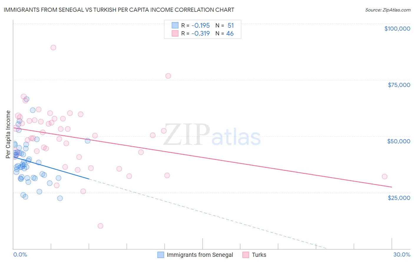 Immigrants from Senegal vs Turkish Per Capita Income