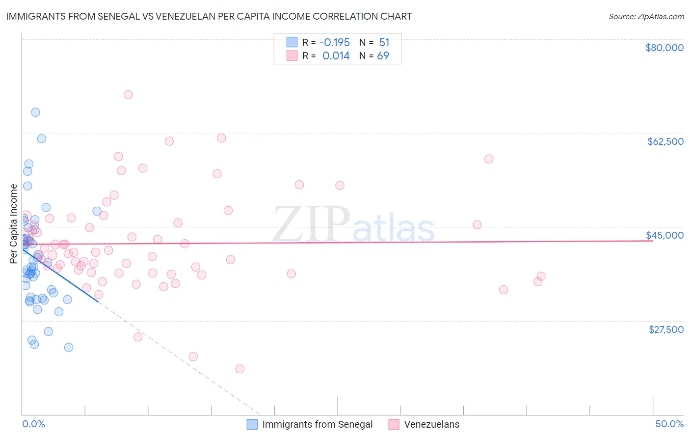 Immigrants from Senegal vs Venezuelan Per Capita Income