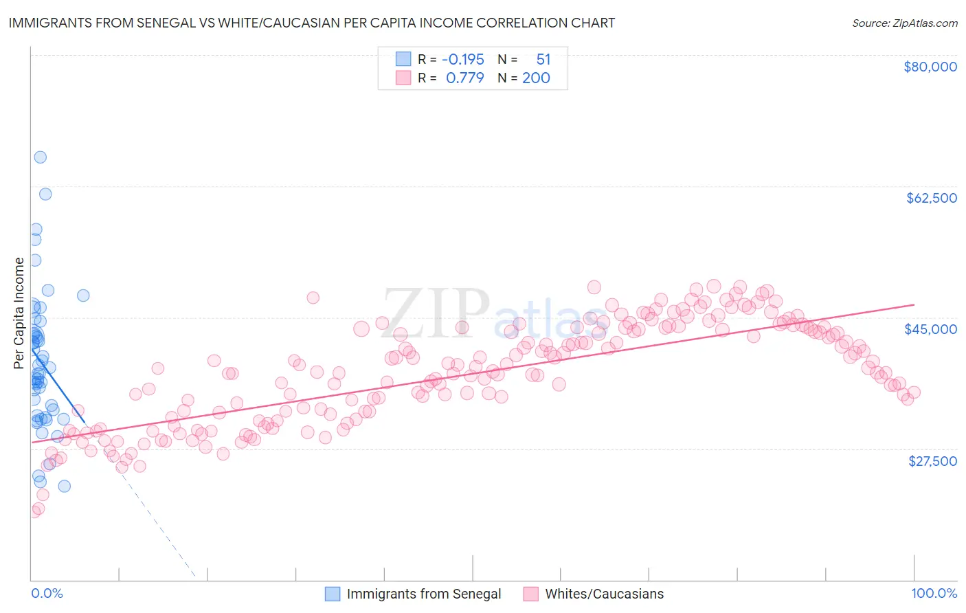 Immigrants from Senegal vs White/Caucasian Per Capita Income