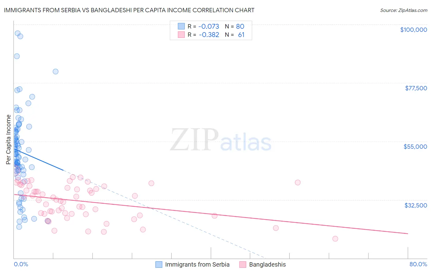 Immigrants from Serbia vs Bangladeshi Per Capita Income