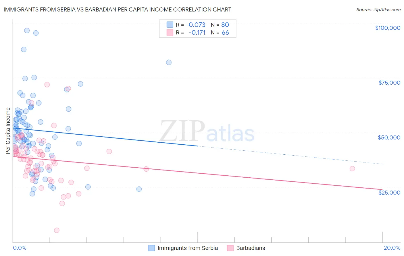 Immigrants from Serbia vs Barbadian Per Capita Income