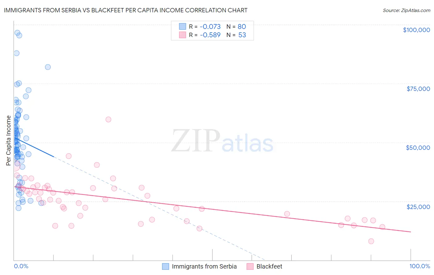 Immigrants from Serbia vs Blackfeet Per Capita Income