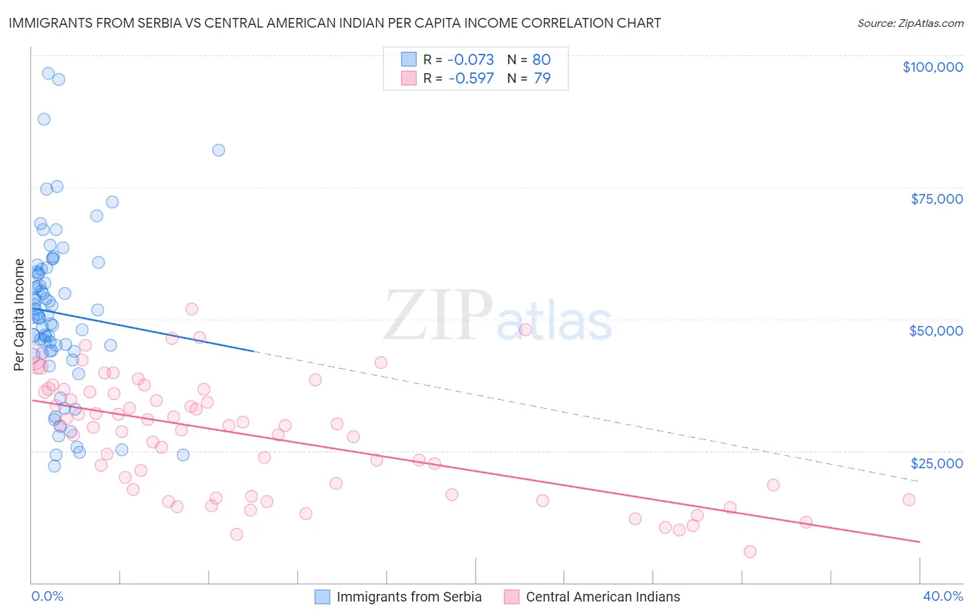 Immigrants from Serbia vs Central American Indian Per Capita Income