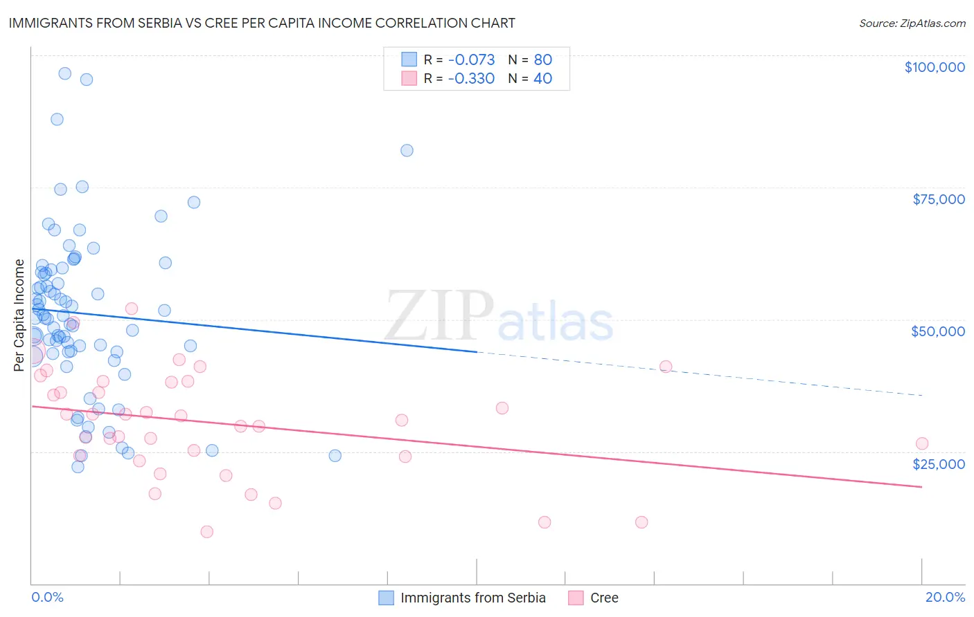 Immigrants from Serbia vs Cree Per Capita Income