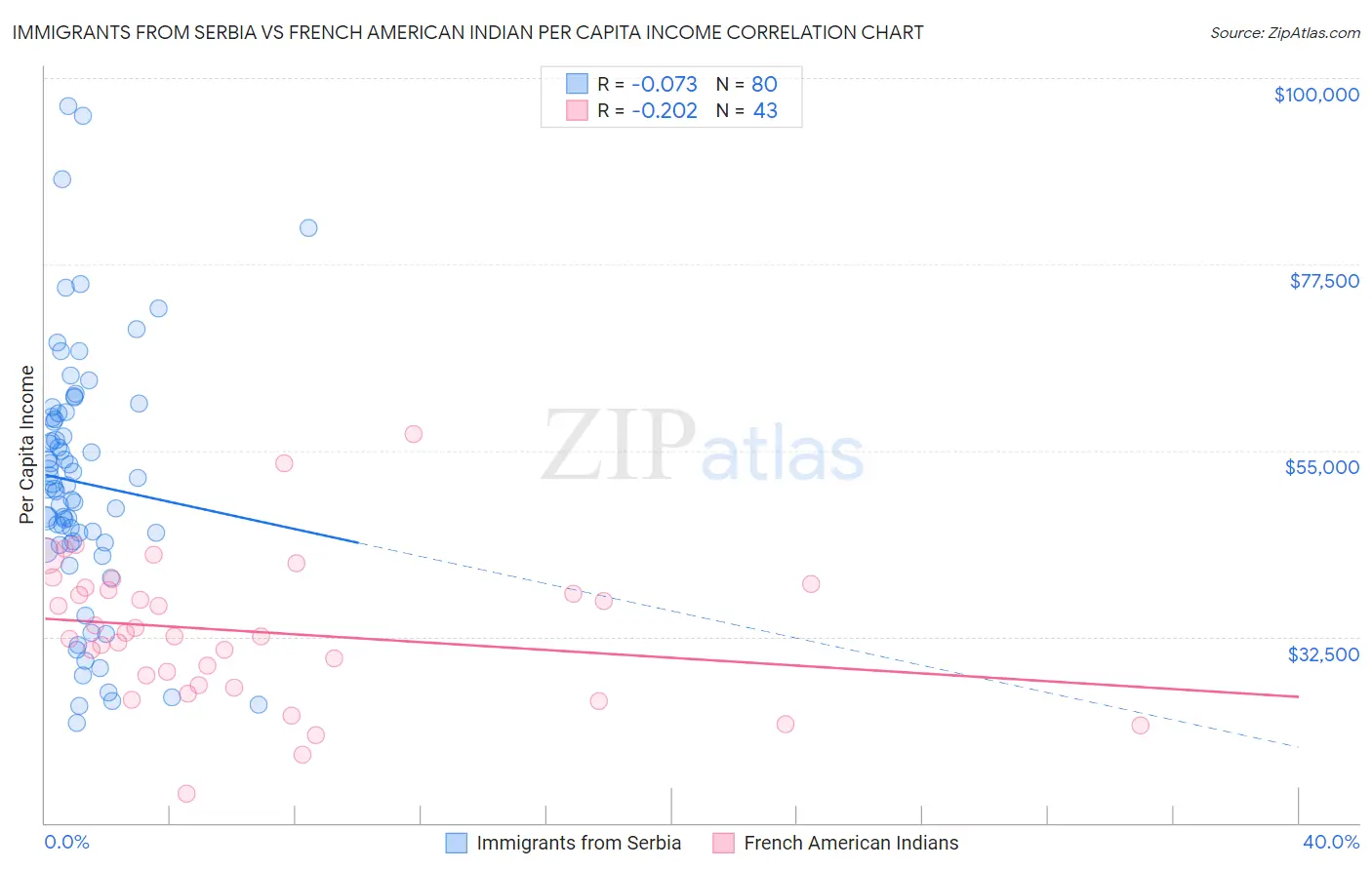 Immigrants from Serbia vs French American Indian Per Capita Income