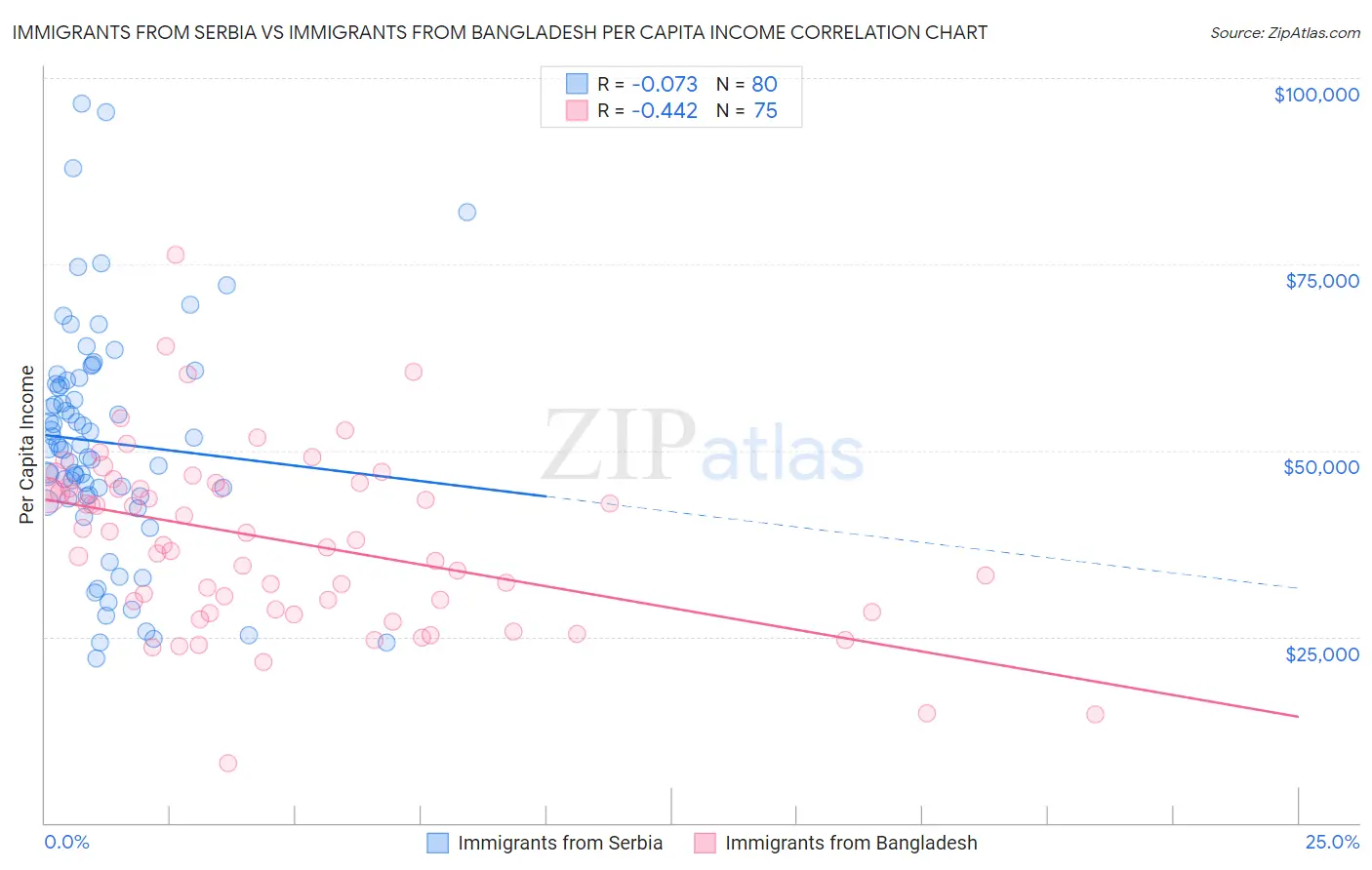 Immigrants from Serbia vs Immigrants from Bangladesh Per Capita Income