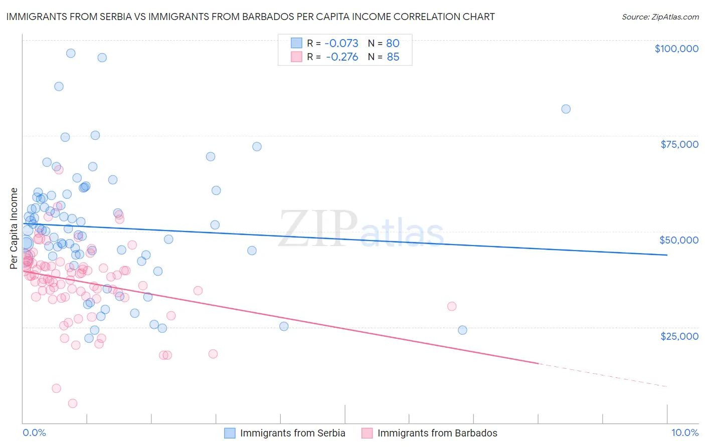 Immigrants from Serbia vs Immigrants from Barbados Per Capita Income