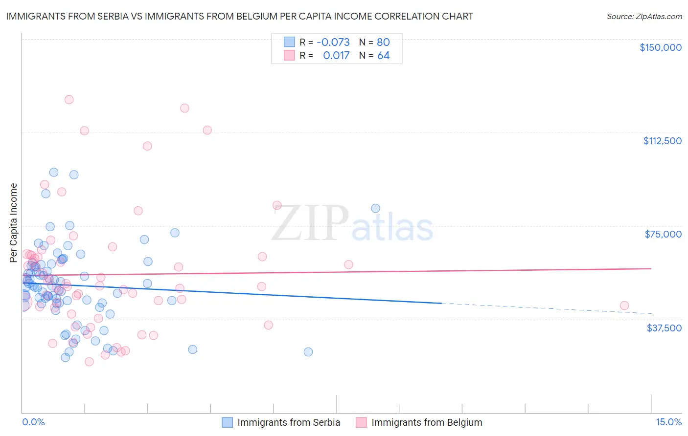 Immigrants from Serbia vs Immigrants from Belgium Per Capita Income