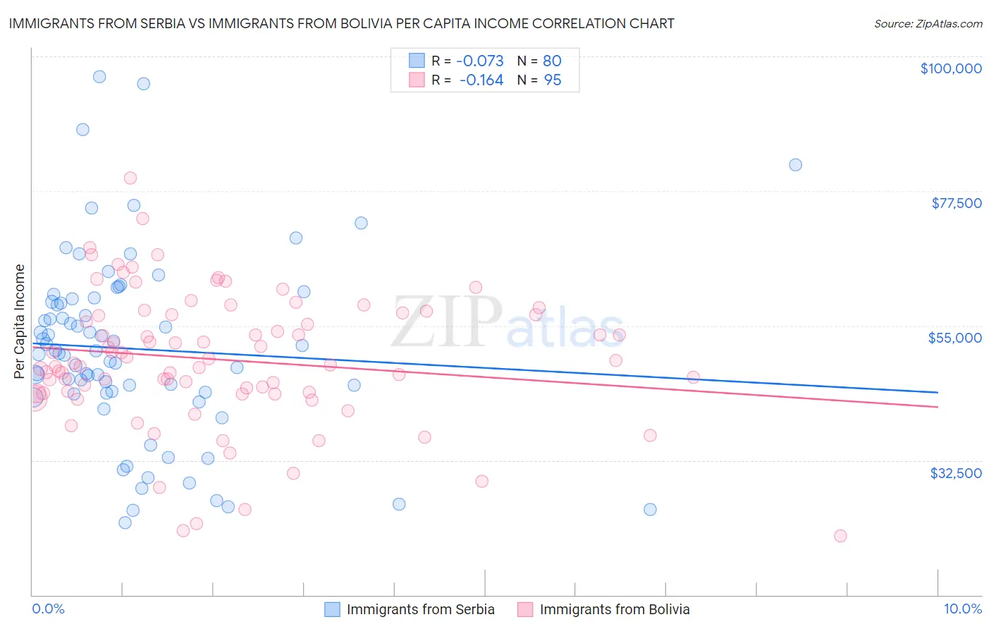 Immigrants from Serbia vs Immigrants from Bolivia Per Capita Income