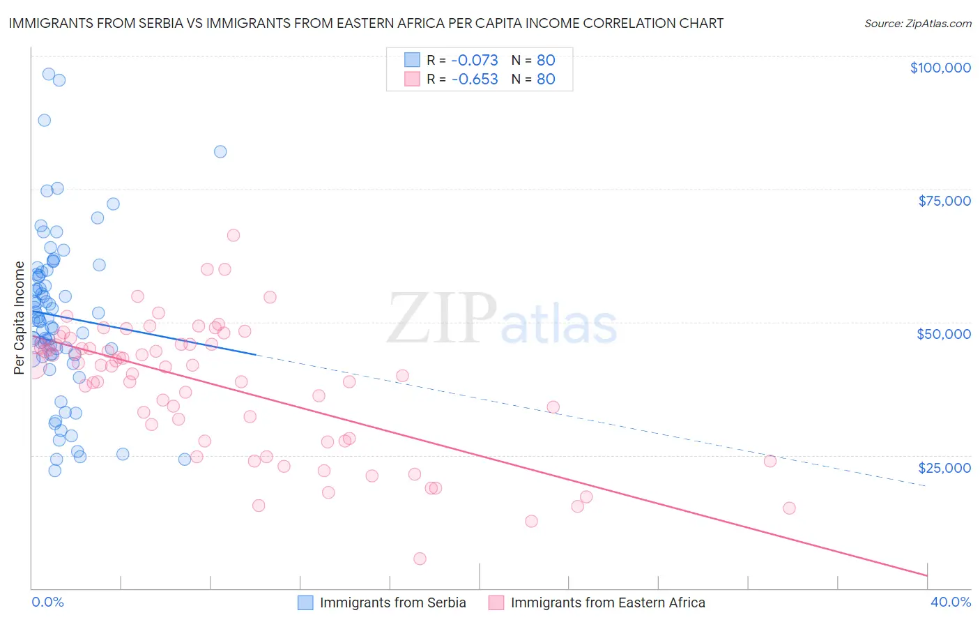 Immigrants from Serbia vs Immigrants from Eastern Africa Per Capita Income