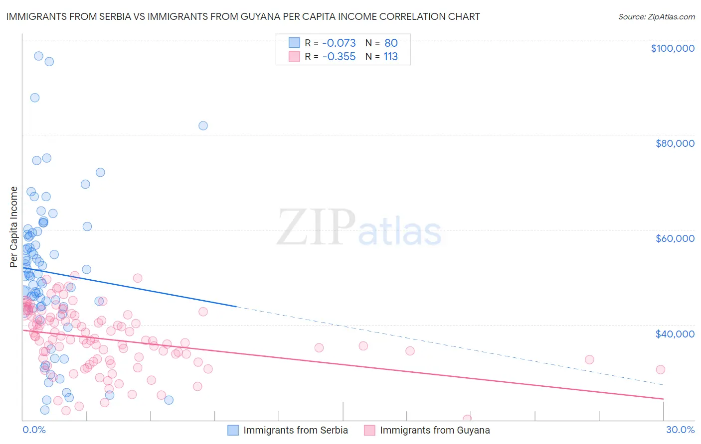 Immigrants from Serbia vs Immigrants from Guyana Per Capita Income