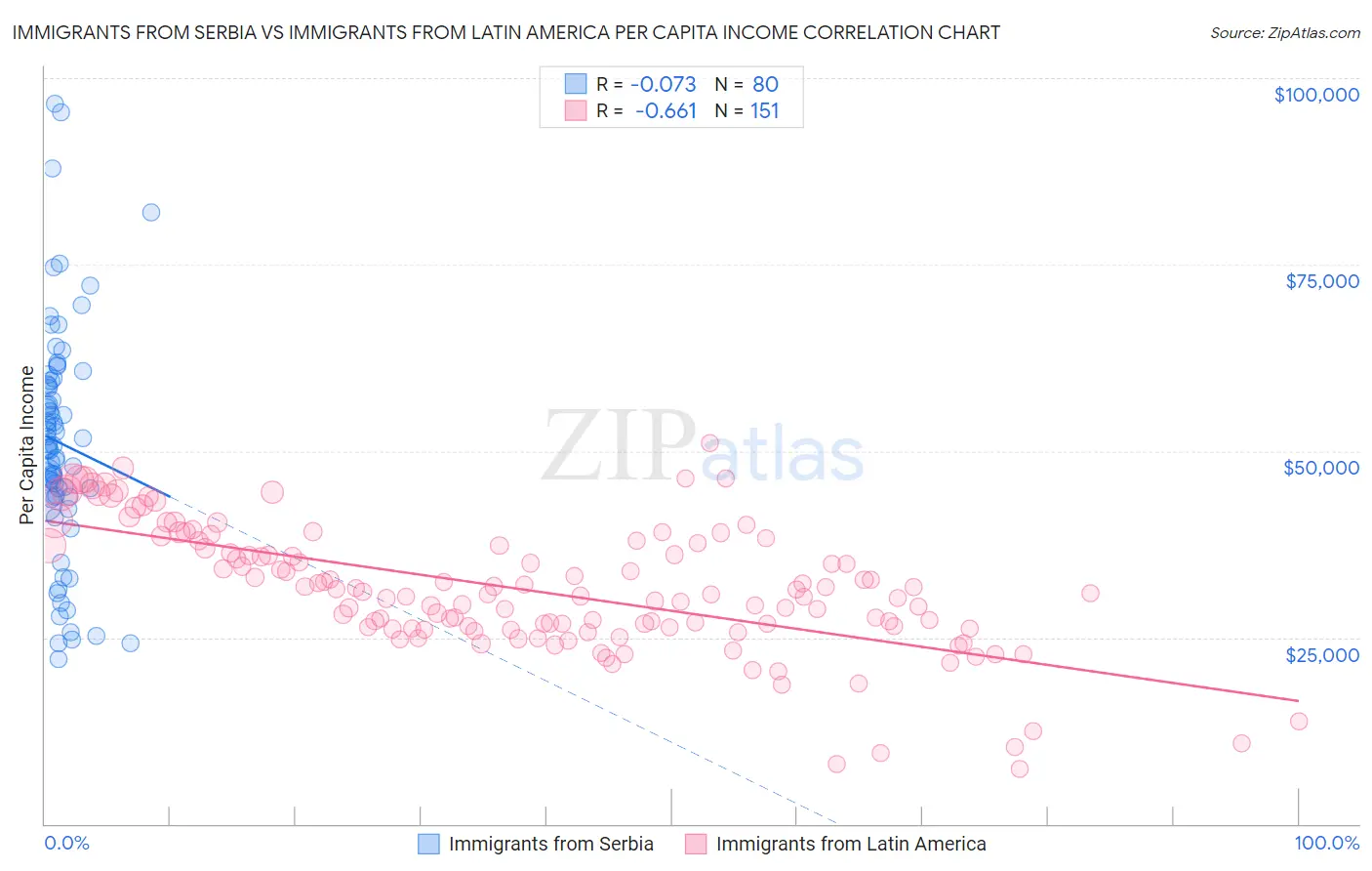Immigrants from Serbia vs Immigrants from Latin America Per Capita Income