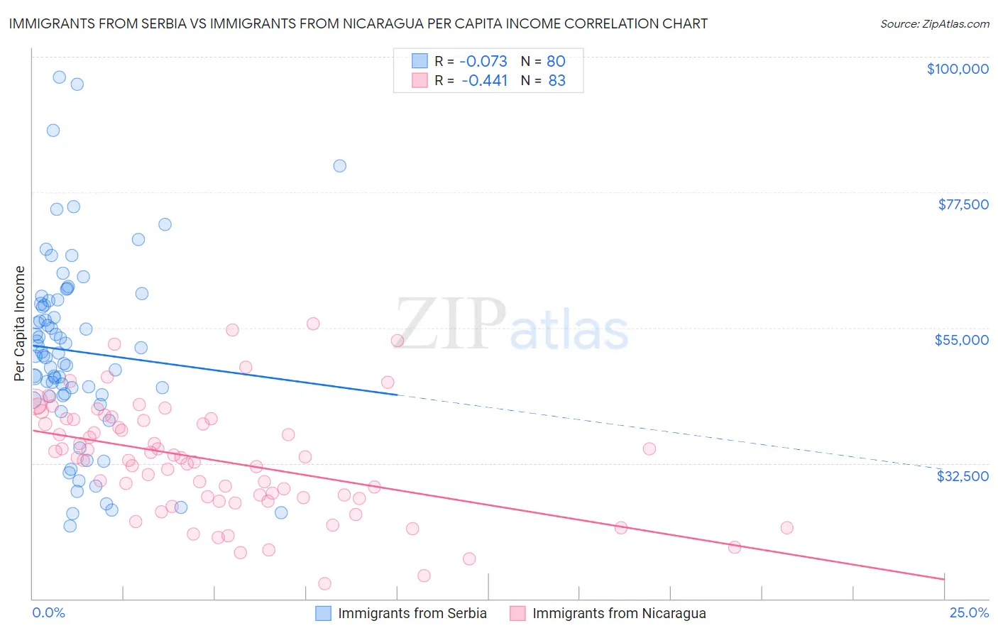 Immigrants from Serbia vs Immigrants from Nicaragua Per Capita Income