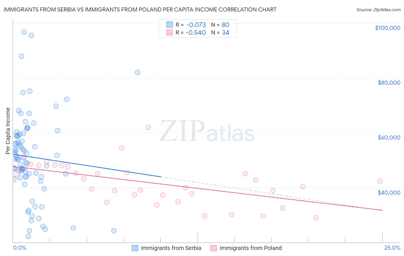 Immigrants from Serbia vs Immigrants from Poland Per Capita Income
