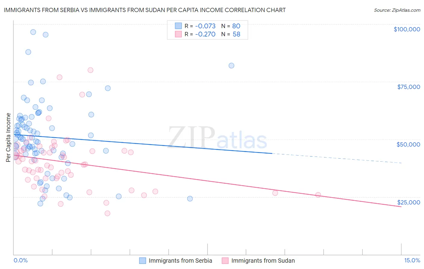 Immigrants from Serbia vs Immigrants from Sudan Per Capita Income