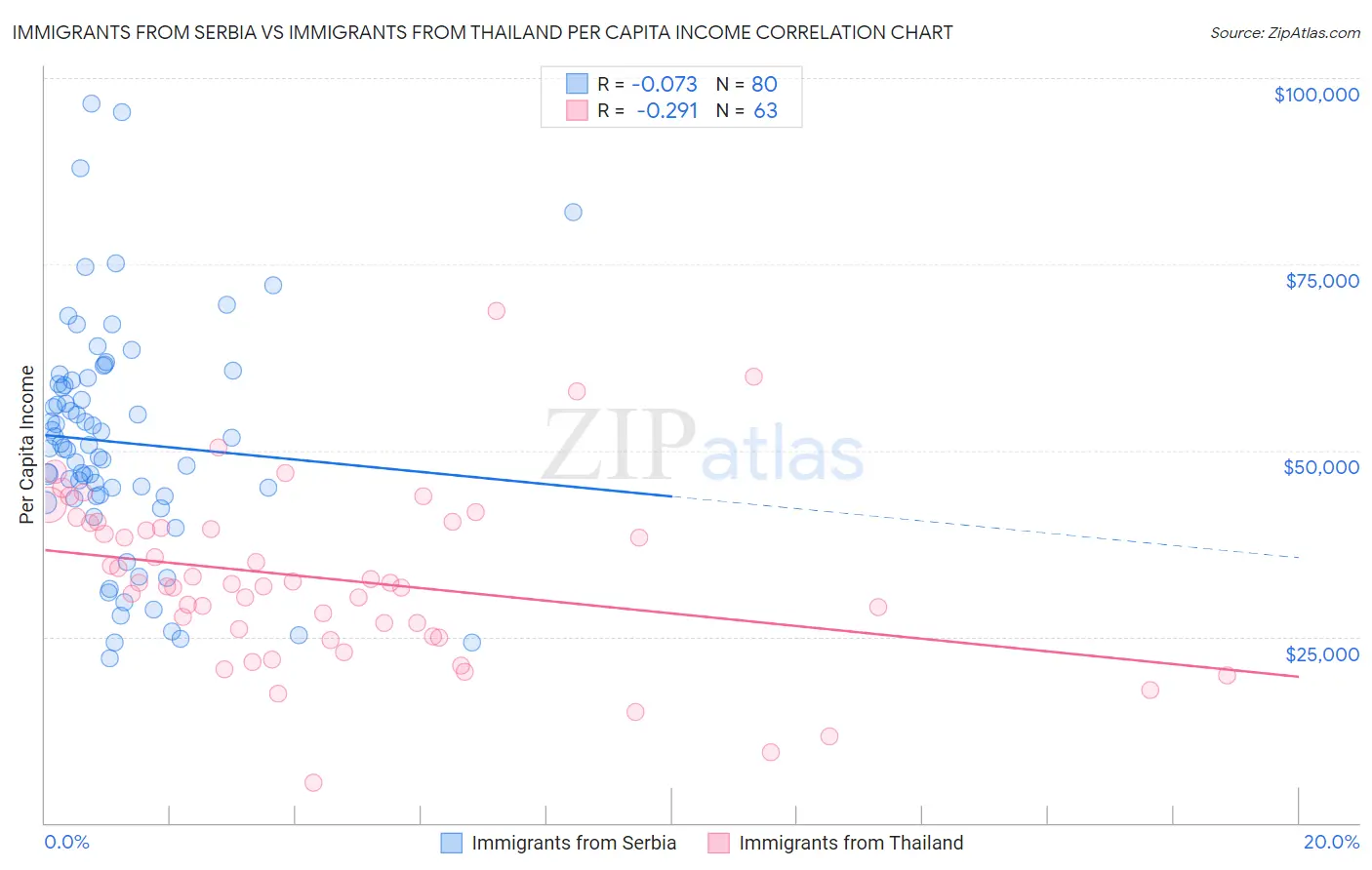 Immigrants from Serbia vs Immigrants from Thailand Per Capita Income