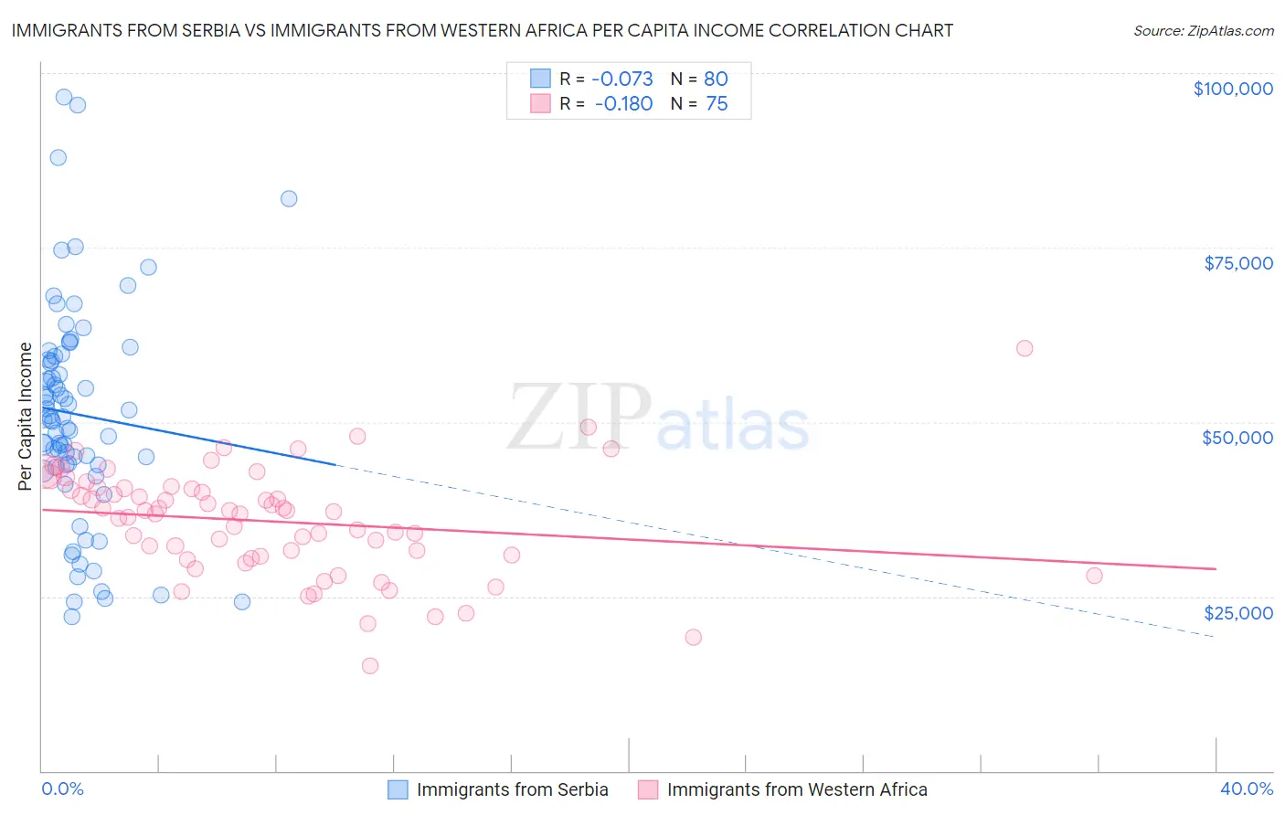 Immigrants from Serbia vs Immigrants from Western Africa Per Capita Income