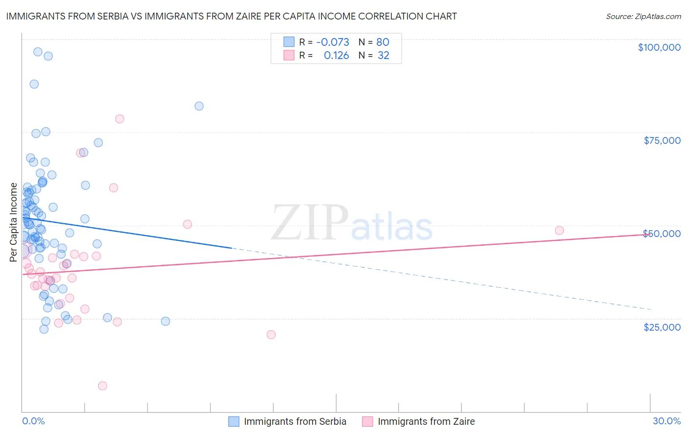 Immigrants from Serbia vs Immigrants from Zaire Per Capita Income