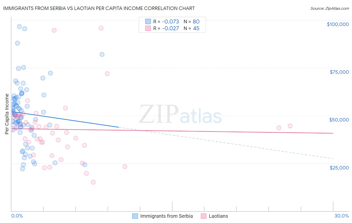 Immigrants from Serbia vs Laotian Per Capita Income