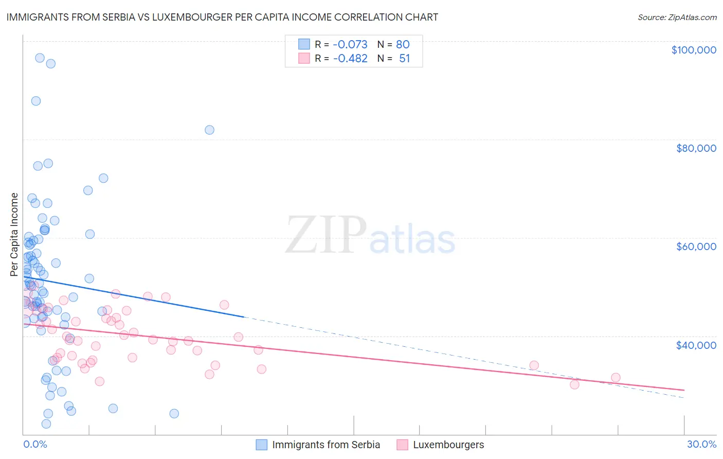 Immigrants from Serbia vs Luxembourger Per Capita Income
