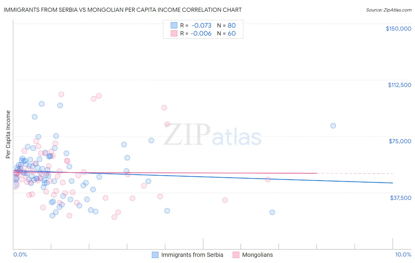 Immigrants from Serbia vs Mongolian Per Capita Income