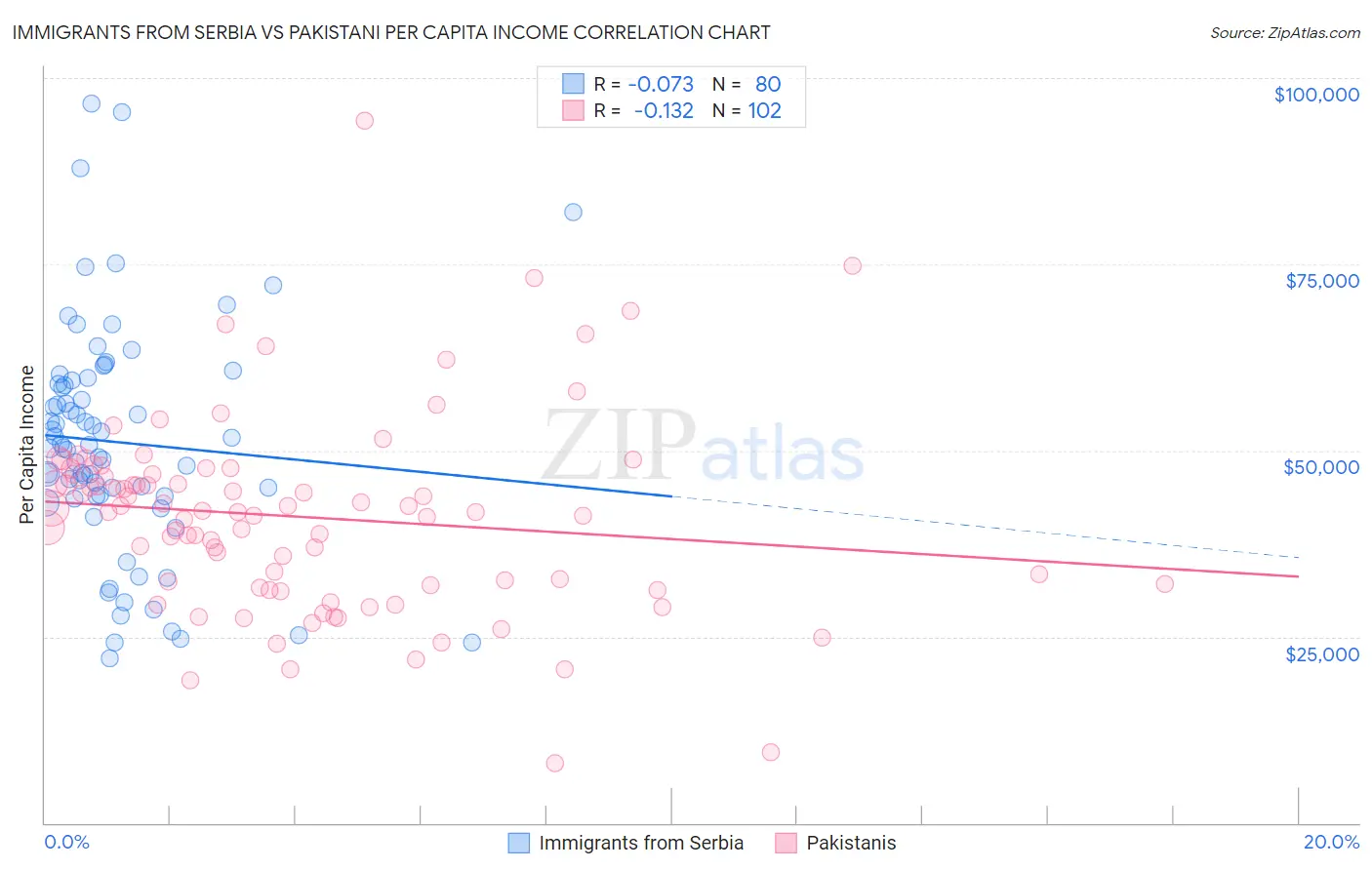 Immigrants from Serbia vs Pakistani Per Capita Income