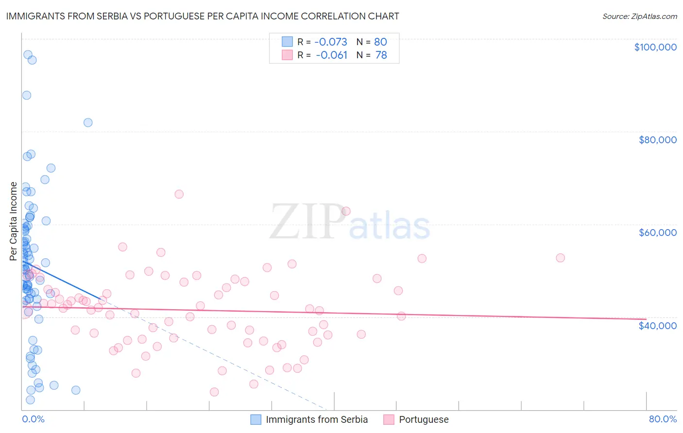 Immigrants from Serbia vs Portuguese Per Capita Income