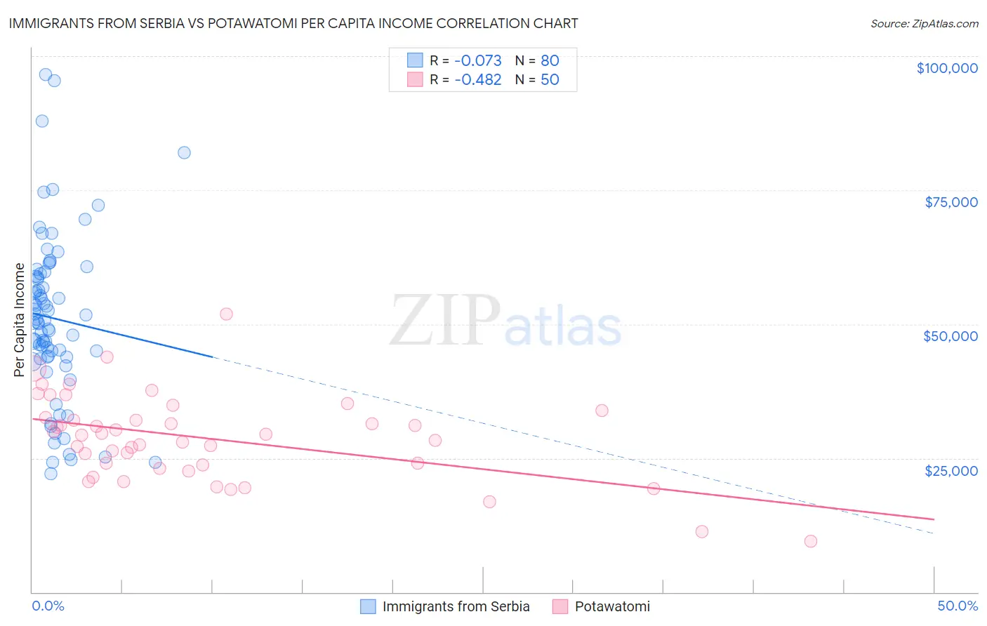 Immigrants from Serbia vs Potawatomi Per Capita Income