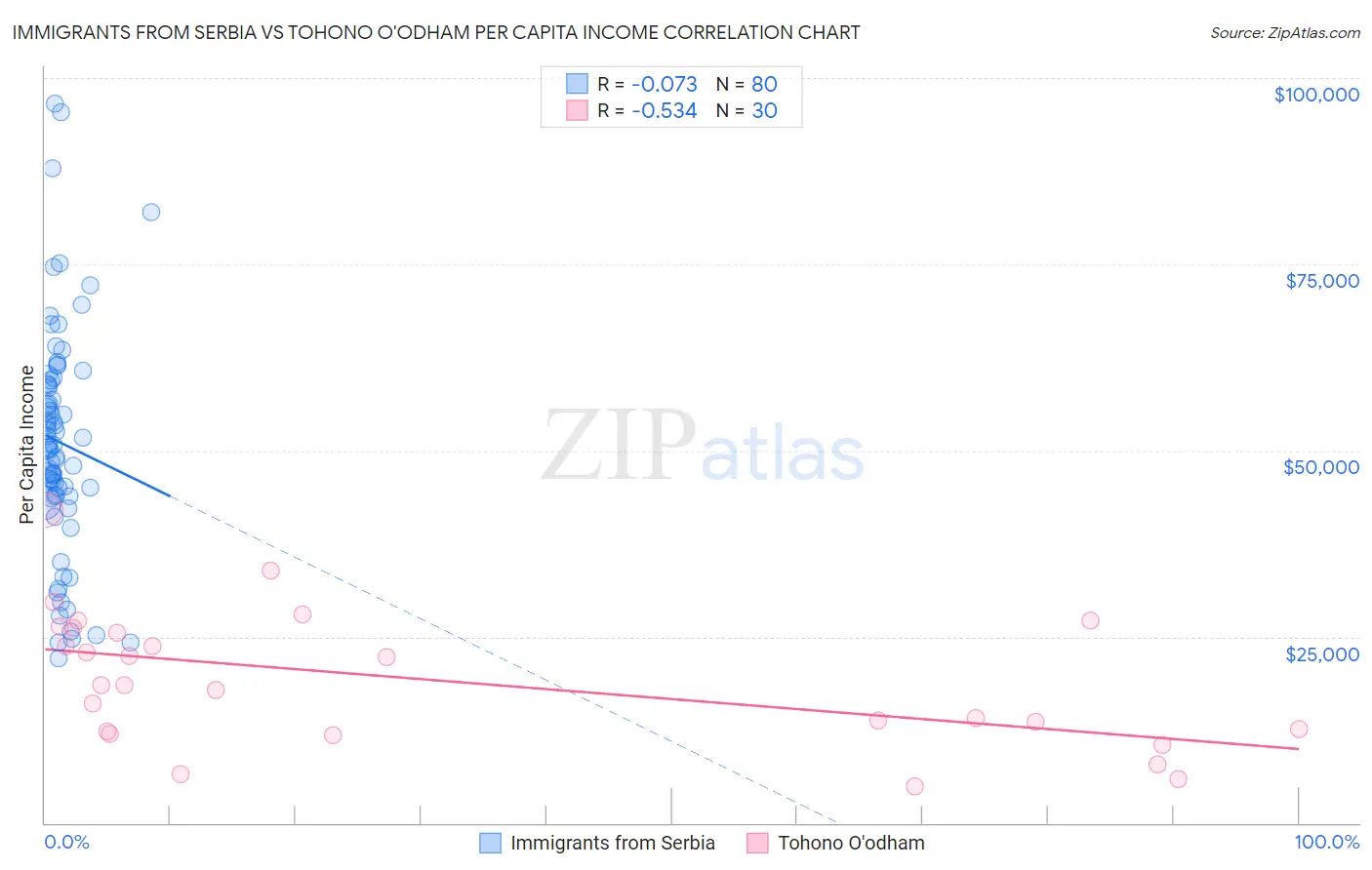 Immigrants from Serbia vs Tohono O'odham Per Capita Income