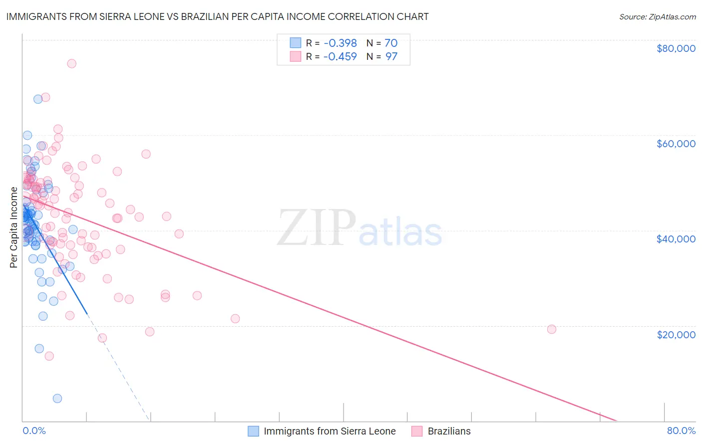 Immigrants from Sierra Leone vs Brazilian Per Capita Income